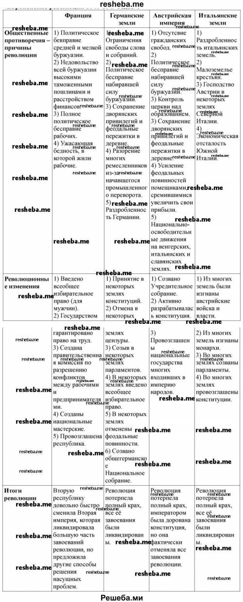 по истории восьмой класс Революции 1848-1849 год Евразии​