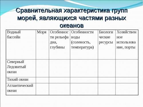 Сравнительная характеристика групп морей являющихся частями разных океанов таблица