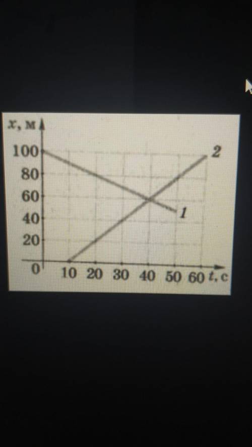 Визначте швидкість руху 2 за графі¬ком, зображеним на малюнку.​