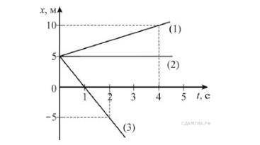. На рисунке представлены графики зависимости координаты x от времени t для трёх тел. Используя данн