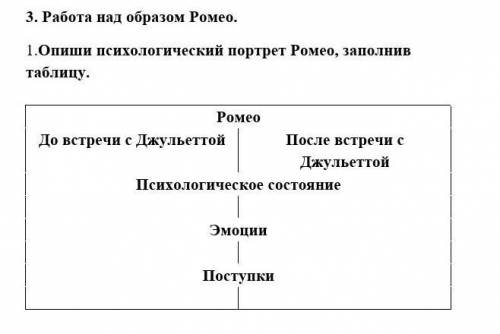 Опиши психологический портрет Ромео, заполнив таблицу​