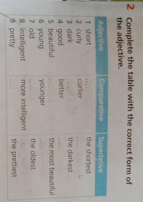 2. Complete the table with the correct form ofthe adjective.Superlativethe shortestAdjective1 short-