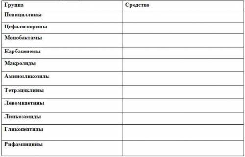 Фармакология Задание 1. Заполнить таблицу. Распределить лекарственные средства по фармакологическим