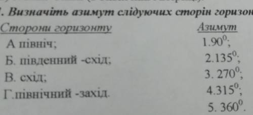 11. Визначіть азимут слідуючих сторін горизонту: Сторони горизонтуАзимутА північ;1.90°.Б. південний