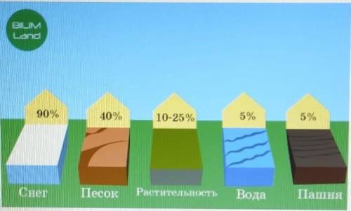 скиньте проверенный вариант из онлайн мектеп скрином Перепады температуры воздуха на Земле велики. Т