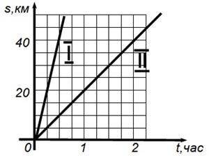 На графике изображена зависимость пути от времени для двух тел. Как двигались тела? ответы: Второе р