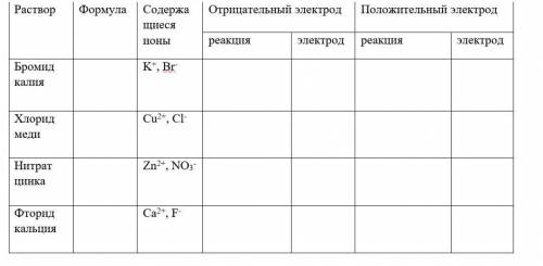 2. Заполните таблицу электролиза некоторых ионных соединений​