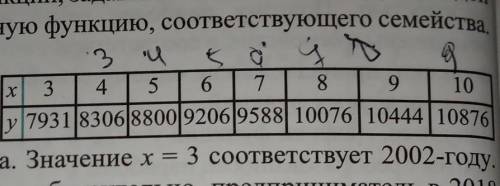 В таблице показана прибыль, полученная предпринимателем начиная с 2002 года.Значение х=3 соответству