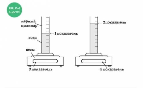 Ученик чтобы определить плотность жидкости, проводит эксперимент немного другим чем обычно. Свой мет