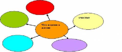 Составьте кластер «Что я ценю в жизни?» К этим словам подберите антонимы. Например, счастье – горе и