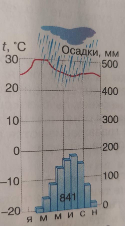 по данной диаграмме опредилить:годовой ход температур,годовая амплитуда температур, режим осадков в