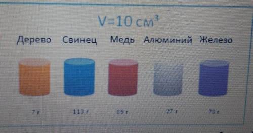 на рисунке изображены цилиндры из различных веществ, известного обьема. рассчитайте плотности данных