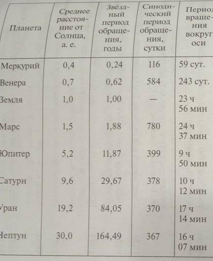 Астрономия 11 класс чему равен зведный период обращения внешней планеты вокруг Солнца, если ее проти