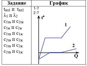 По графикам зависимости температуры вещества от количества теплоты сравнить характеристики двух тел