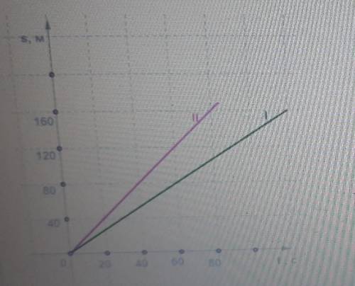 По графику зависимости путей от времени двух тел I и II, движущихся равномерно, определи скорость ка
