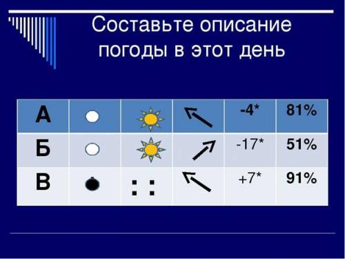 ГЕОГРАФИЯ Задание 1. Используя условные обозначения, составь описание погоды (СКРИН ПРИКРЕПИЛ НИЖЕ)