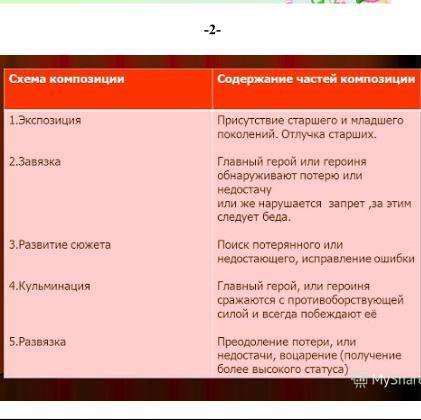 Учебное задание: На основе информационной карточки № 3 составьте КРАТКУЮ КОМПОЗИОННУЮ СХЕМУ «Сказки