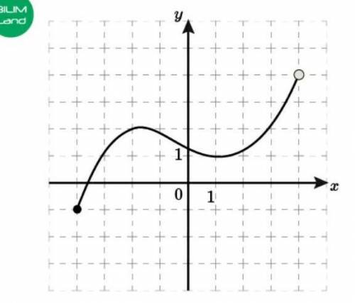 На рисунке изображен график функции y = f(x). Пользуясь графиком, найди множество значений данной фу