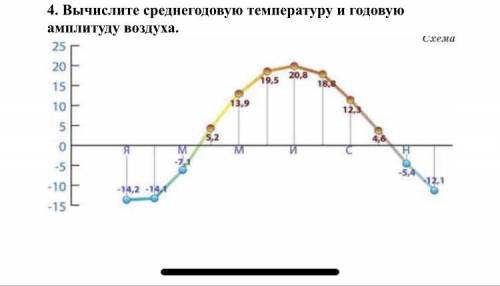 Вычислите среднегодовую температуру и годовую амплитуду воздуха.