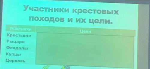 Заполните таблицу Участники крестовых походов их цели