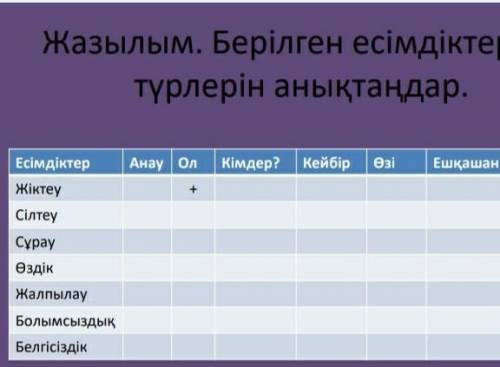 Жазылым. Берілген есімдіктердің түрлерін анықтаңдар.Есімдіктер Анау Ол Кімдер? Кейбір Өзі Ешқашан Тү