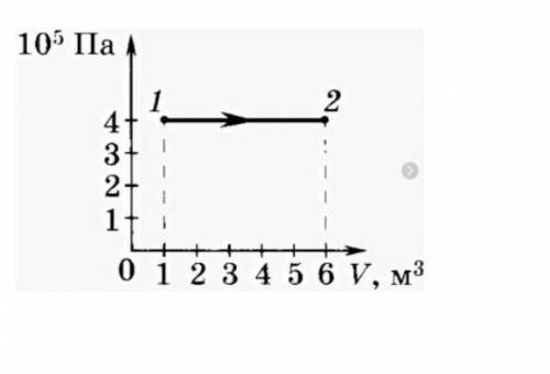 Определить работу, проделанную газом по заданному графику.​