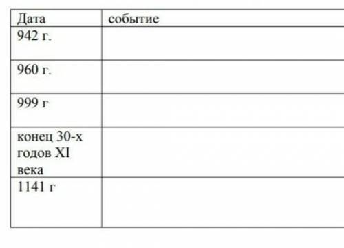 Заполните хронологическую таблицу, напиши события соответствующие датам:​