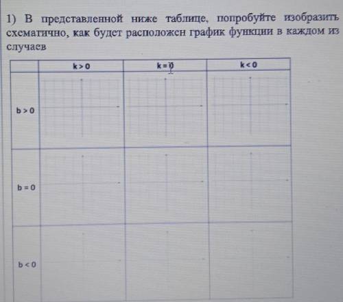 1) В представленной ниже таблице, попробуйте изобразить схематично, как будет расположен график функ