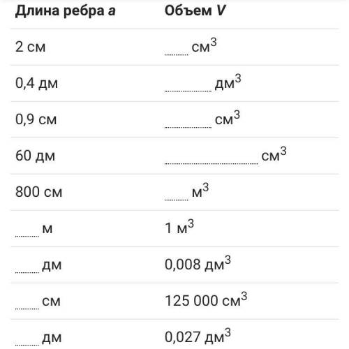 Найди объем или длину ребра куба. памахите