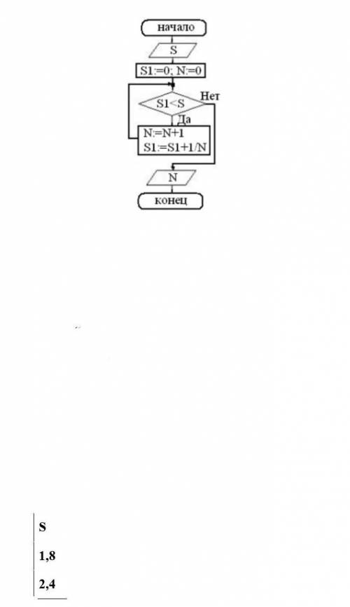 Напишите результаты выполнения алгоритма с указанными входными данными, даю 30​