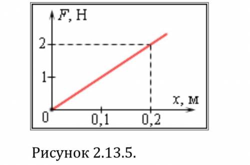 На рис. 2.13.5. приведен график зависимости модуля силы упругости от удлинения пружины. Чему равна ж