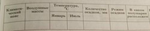 Заполните таблицу климатический пояс воздушные массы​