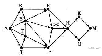 На рисунке — схема дорог, связывающих города А, Б, В, Г, Д, Е, Ж, З, И, К, Л, М. По каждой дороге мо