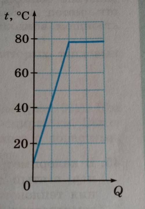 37. По графику зависимости температуры t некоторой жидкости от переданного ей ко-личества теплоты Q