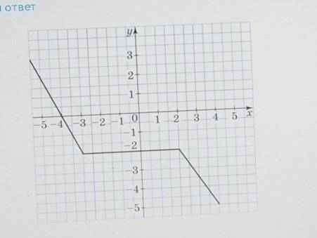По графику функции, изображённому на рисунке, найди значение функции при х = 4 и значение аргумента,