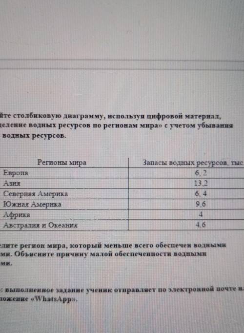 Расппеделение водных ресурсов по регионам мира с учётом убывания запрос водных ресурсов​