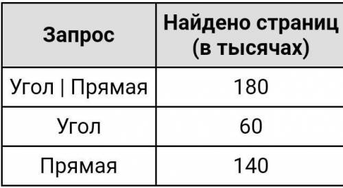 1.В языке за­про­сов по­ис­ко­во­го сер­ве­ра для обо­зна­че­ния ло­ги­че­ской опе­ра­ции «ИЛИ» ис­п