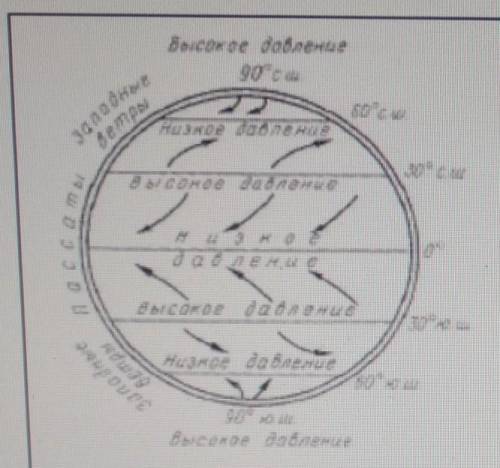 Объясните объясните по этой схеме формирование пояса атмосферного давления на земле​