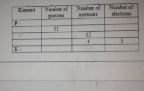 Заполните таблицу определяя количество протонов,нейтронов,электронов.​