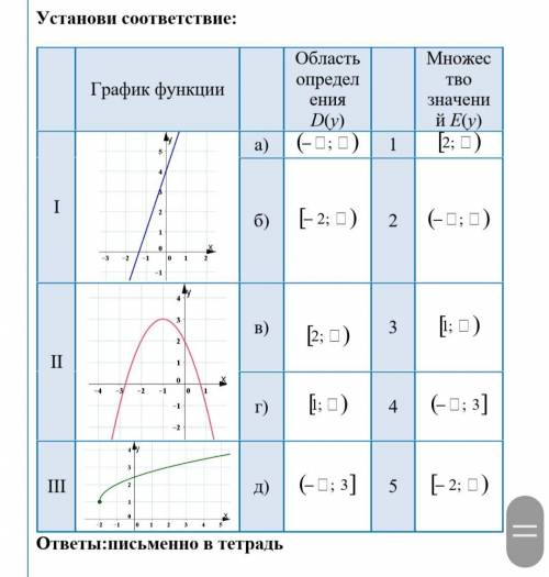 Установи соответствие: График функций