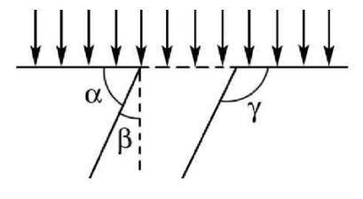 На рисунке угол дифракции обозначен: A. α B. γ C. 2β D. β