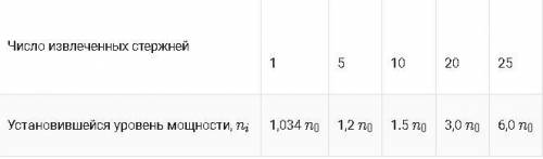 Определить по экспериментальным данным, приведенным ниже, количество поглощающих стержней, которые н