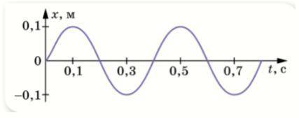 За графіком гармонічних коливань, зображеним на малюнку , запишіть рівняння цього коливання.