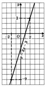 Используя рисунок, решите неравенство 3х – 3 ≥ 0. 1) (– ∞; 2] 2) [2; + ∞) 3) ( –∞; 1] 4) [ 1; + ∞)