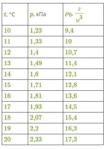 При температуре 11 °С относительная влажность воздуха была равна 71 %. Используя данные таблицы, опр