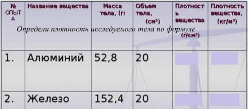 1. С рычажных весов определили массу алюминиевого и железного цилиндра: m ал = 52,8 г, m жел =152,4г