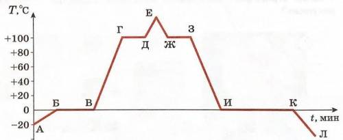 На рисунке изображён график зависимости температуры воды от времени. Выберите участок соответствующи