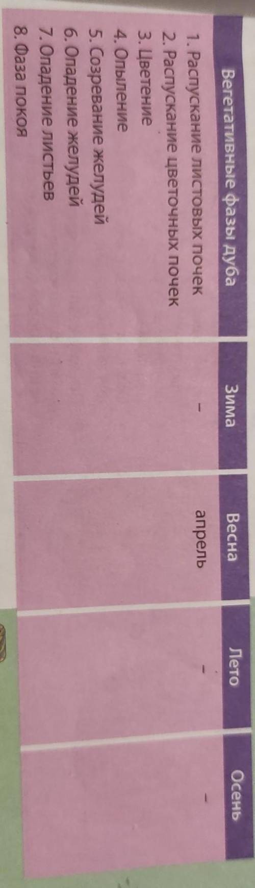 Проанализируйте сезонные изменения в жизни одного вида деревьев​...заполните таблицу про дерево дуб