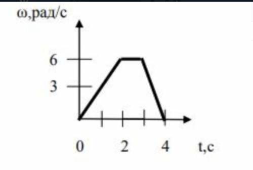 На рисунке дан график зависимости угловой скорости стержня, вращающегося в горизонтальной плоскости