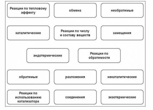 .Соберите «рассыпавшиеся» слова и словосочетания, составив из них схемы классификаций химических реа